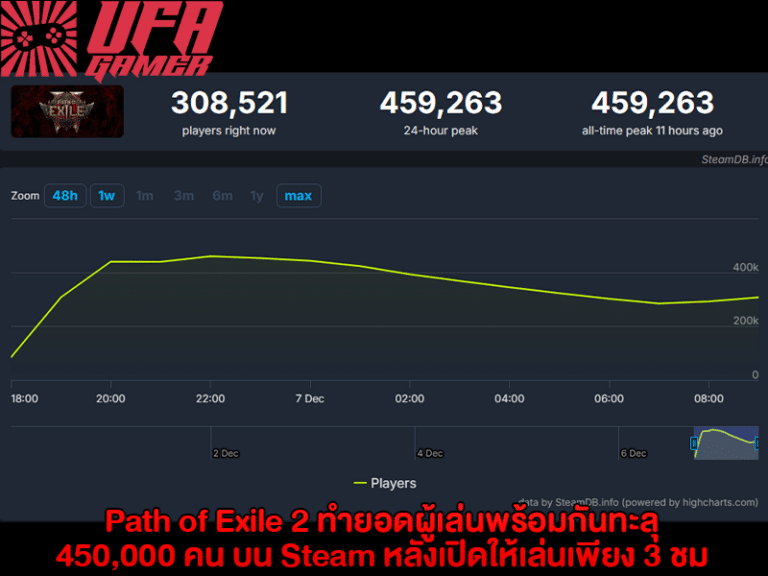 Path of Exile 2 ทำยอดผู้เล่น